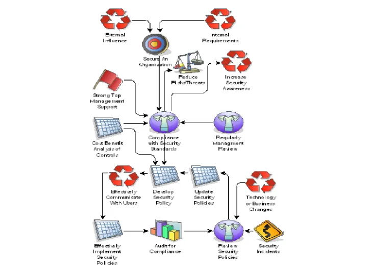 Figure 3:   Security Framework. 