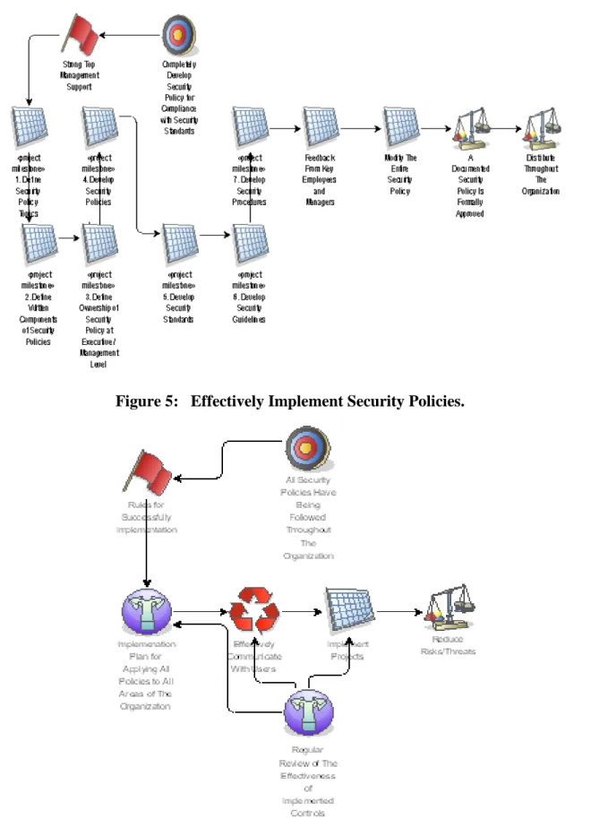 Figure 4:  Develop Security Policy. 