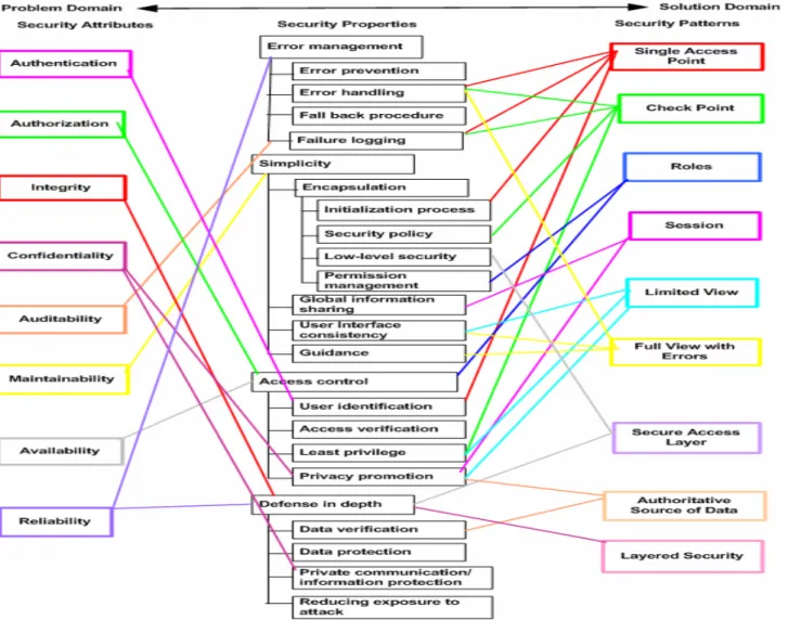 Figure 1: The Framework for supporting security sensitive architecture design and evaluation  2.2 Expected Usage of the Framework 