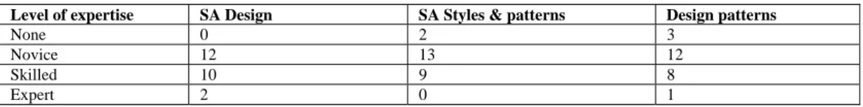 TABLE 2: PARTICIPANTS’ LEVEL OF EXPERTISE IN SOFTWARE ARCHITECTURE RELATED KNOWLEDGE 