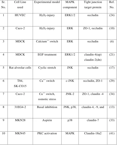 Table 1: MAPK signaling at Tight Junction 