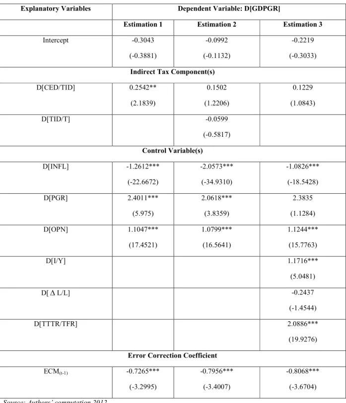 Table V: Robust Error Correction Estimates of the Impact of Taxation on Economic Growth in Nigeria  Explanatory Variables  Dependent Variable: D[GDPGR] 