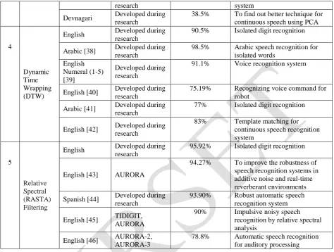 Table 1--Table for Different Speech Feature Extraction Techniques for Different Languages with Recognition Rate  The above table shows developed speech recognition systems using different techniques with recognition rate for 