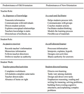 Figure 2.1. A comparison of the orientation of old curriculum versus inquiry-based 