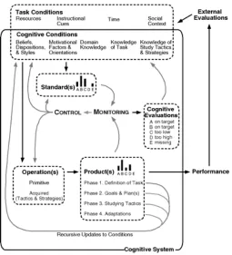 Figure 2.2. Winne and Hadwin’s (1998) model of self-regulated learning. 