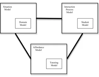 Figure 2.3: Akhras & Self (2000) student model for inquiry learning. 