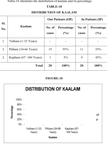 Table-18 illustrates the distribution of kaalam and its percentage. 