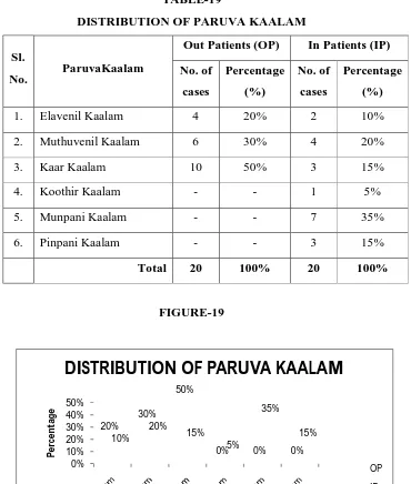 TABLE-19 DISTRIBUTION OF PARUVA KAALAM 