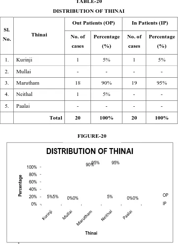 TABLE-20 DISTRIBUTION OF THINAI 