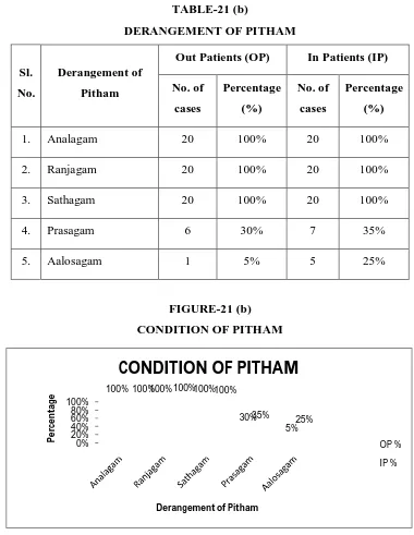 Table-21 (b) illustrates thederangement of pitham and its percentage.  