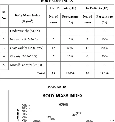 TABLE-15 BODY MASS INDEX 