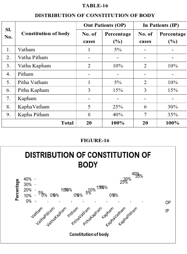 TABLE-16 DISTRIBUTION OF CONSTITUTION OF BODY 