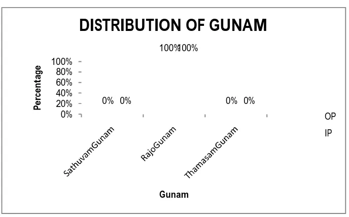 Table-17 illustrates the gunam and its percentage. 