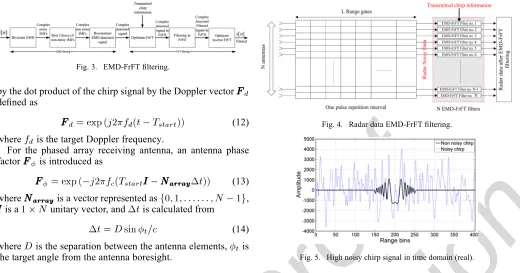 Fig. 3. EMD-FrFT ﬁltering.