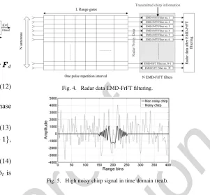 Fig. 3. EMD-FrFT ﬁltering.