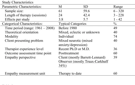Table 2 Empathy-Outcome Correlations: Overall Summary Statistics 