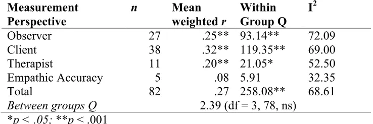 Table 4 Mean Effects Across Empathy Measurement Perspectives 