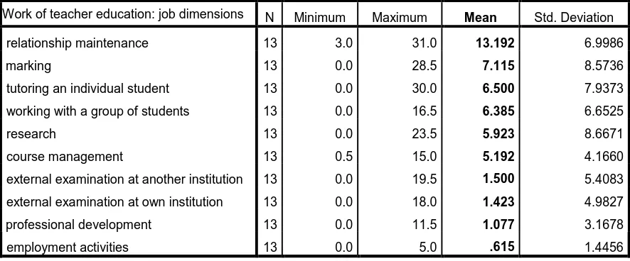 Table 2 below provides the means and standard deviations for the hours attributed to the job dimensions that were in evidence during the week recorded in May 2010