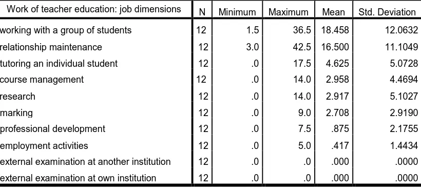 Table 3: Job dimensions (in hours) October 2010: Descending means, and standard deviations 