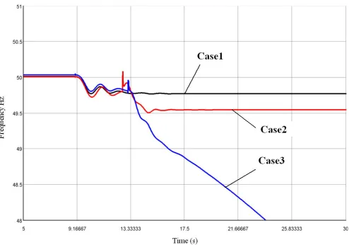 Fig. 5. Frequency response during loss of generation for Cases 1-3. 