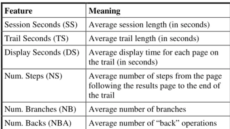 Table 1. Query and result-click features (per user). 