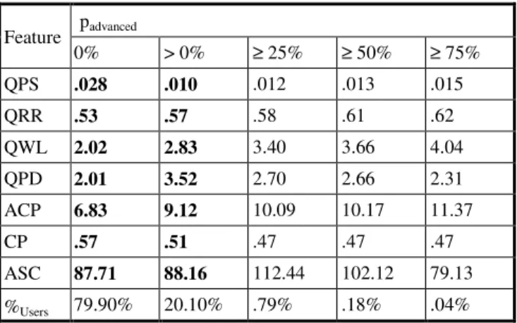 Table 4. Query and result click features (per user). 