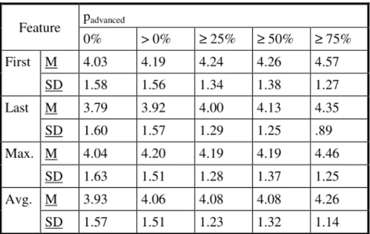 Table 8. Search success (min. = 1, max. = 6) (per trail). 
