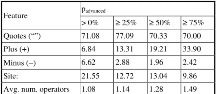 Table 9. Distribution of query operators. 
