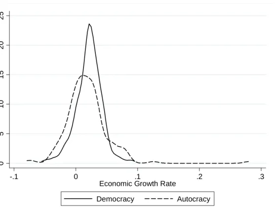 Figure 1: Economic Growth Distributions among Democracies and Autocracies 
