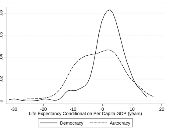 Figure 2: Health Performance Distributions among Democracies and  Autocracies 