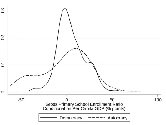Figure 3: Education Performance Distributions among Democracies and  Autocracies 