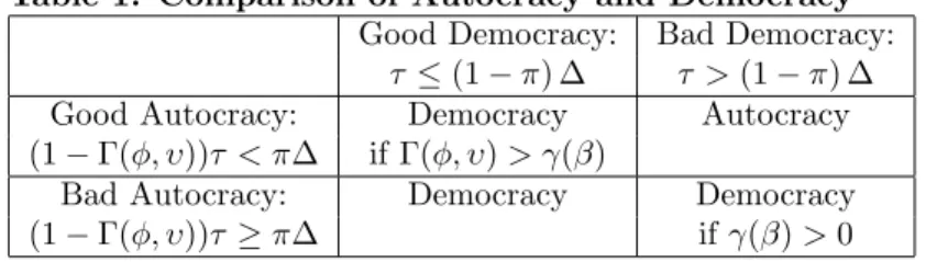 Table 1: Comparison of Autocracy and Democracy Good Democracy: Bad Democracy: