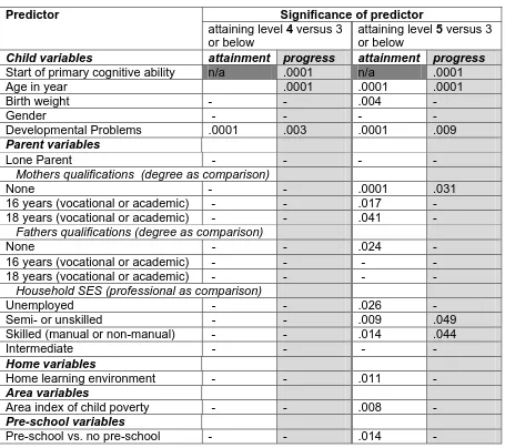 Table 7: Results for final models for KS2 mathematics that include pre-school versus no pre-school  