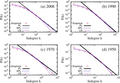 Table 1. Summary of the results of the goodness of fit test with Kolmogorov-Smirnov statistic on the empirical citationdistributions for three test functions: log-normal (LN), simple power law (PL) and shifted power law (SPL).