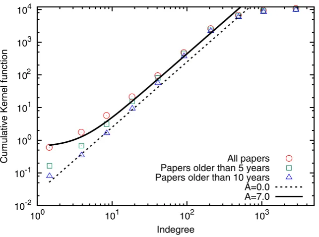 Table 2. Statistics of the empirical citation networks:the network; N is the number of vertices in the network; vkw is the average indegree of vAw is the average attractiveness, determined from the tests of linear preferential attachment discussed in the text.