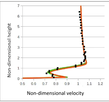 Figure 5 Mesh sensitivity analysis for the 210o flow angle case. Lines – OpenFOAM; symbols – wind tunnel