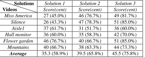 Fig. 8: Evaluation of estimated depth using sequences of “Interview” (top) and “Orbi” (bottom), where our results (e-f) are compared with the ground truth (b) and results from two state-of-art algorithms in [18] and [34] (c-d)