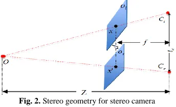 Fig. 2. Stereo geometry for stereo camera 