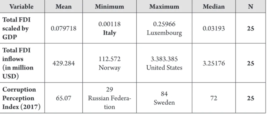 Table 3 shows the list of countries ranked by received FDI with corresponding Cor- Cor-ruption Perception Index (2017)