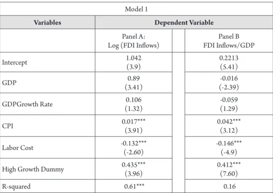 Table 5 Panel B reports the coefficients on CPI and other control variables based on  the regressions using the total FDI inflows scaled by total GDP as the dependent  varia-ble