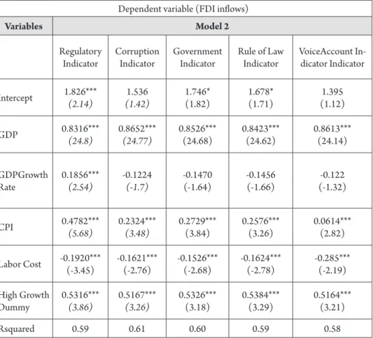 Table 6 presents coefficients on these indicators along with other control variables. 