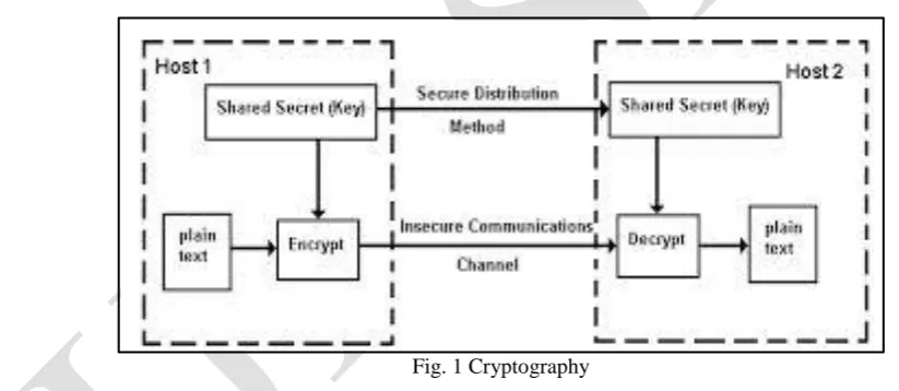 Fig. 1 Cryptography 