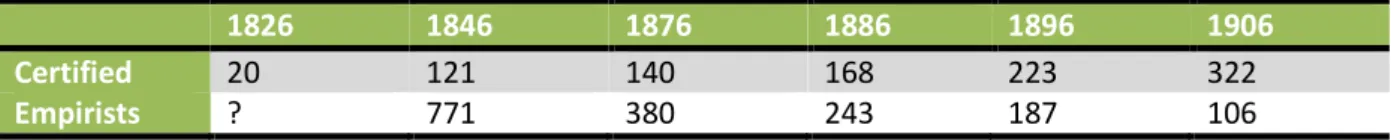 Table 1. The number of certified and practically educated veterinarians in five sample years between  1826 and 1906