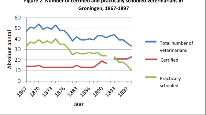 Figure 2. Number of certified and practically schooled veterinarians in  Groningen, 1867-1897  Total number of  vetarinarians  Certified   Practically  schooled    
