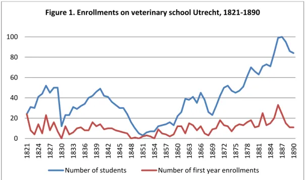 Table 2. Geographical origin of pupils from the veterinary school, 1821-1843 