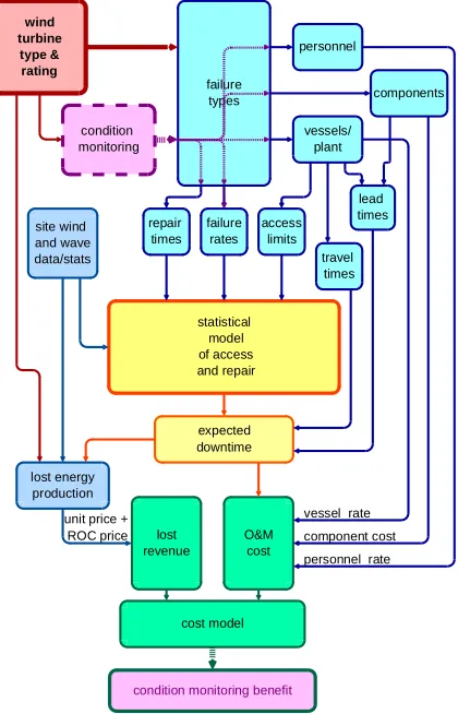 Figure 1: Schematic Diagram of the Cost Model 