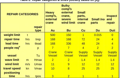 Table 2: Repair categories & times (loosely based on [8]) 