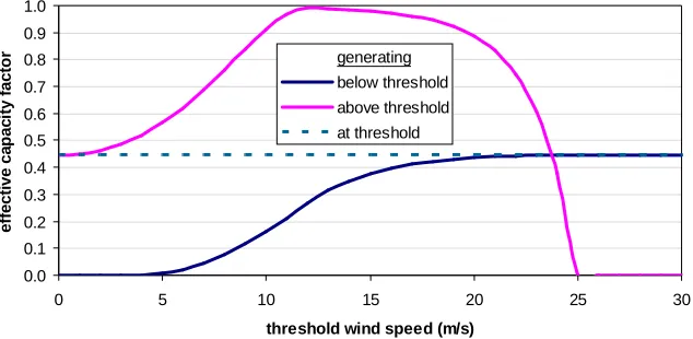 Figure 3: Idealised Wind Turbine Power Curve with Weibull wind speed U (m/s)Probability Density Function 