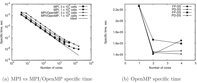 Figure 2: Strong scaling test. (a): MPI and MPI/OpenMP modes. (b): OpenMP mode.