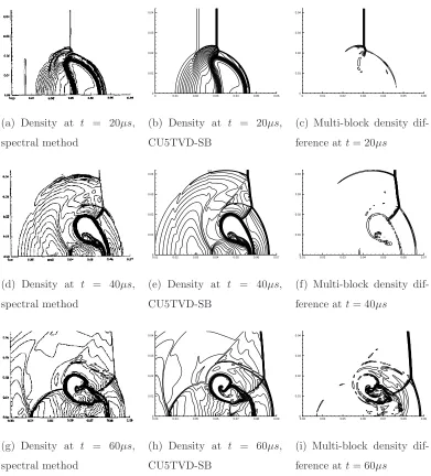 Figure 1: Density contours for the shock-jet interaction at indicated times: left, spectralmethod of Don and Quillen [15]; middle, present single-block compact-TVD method; right,diﬀerence between the multi-block and single-block compact-TVD results.